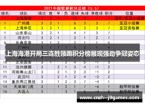 上海海港开局三连胜领跑积分榜展现强劲争冠姿态 上海海港开局三连胜领跑积分榜展现强劲争冠姿态